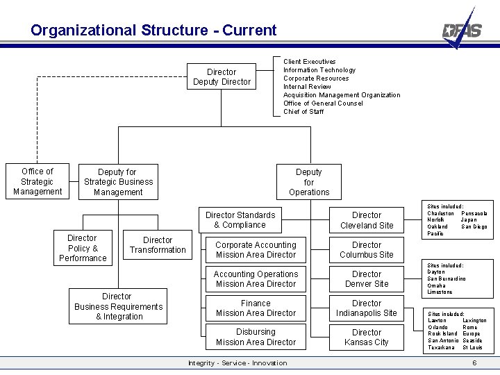 Organizational Structure - Current Director Deputy Director Office of Strategic Management Client Executives Information
