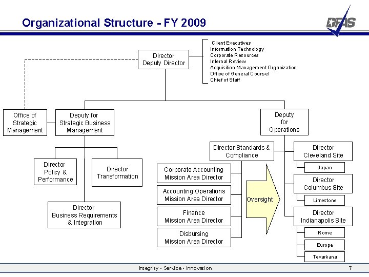Organizational Structure - FY 2009 Director Deputy Director Office of Strategic Management Client Executives