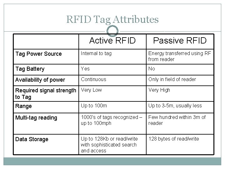 RFID Tag Attributes Active RFID Passive RFID Tag Power Source Internal to tag Energy