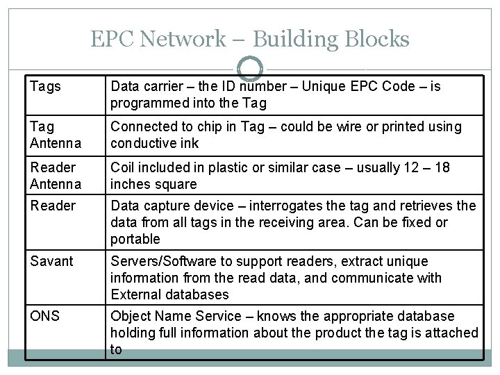 EPC Network – Building Blocks Tags Data carrier – the ID number – Unique