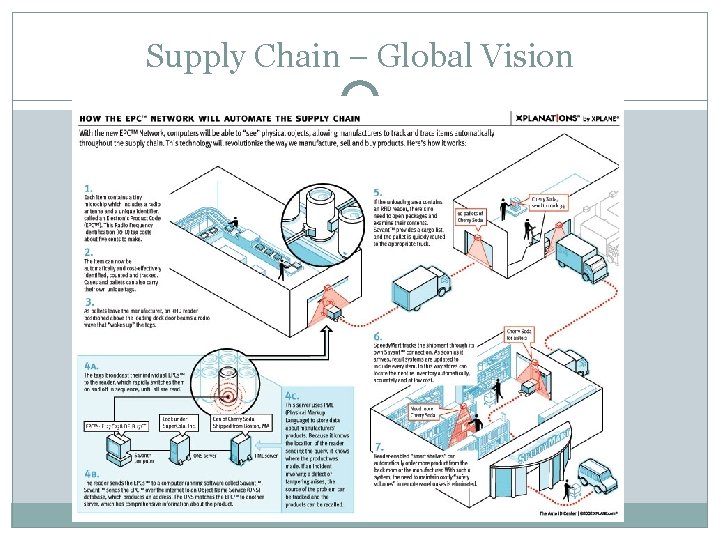 Supply Chain – Global Vision 
