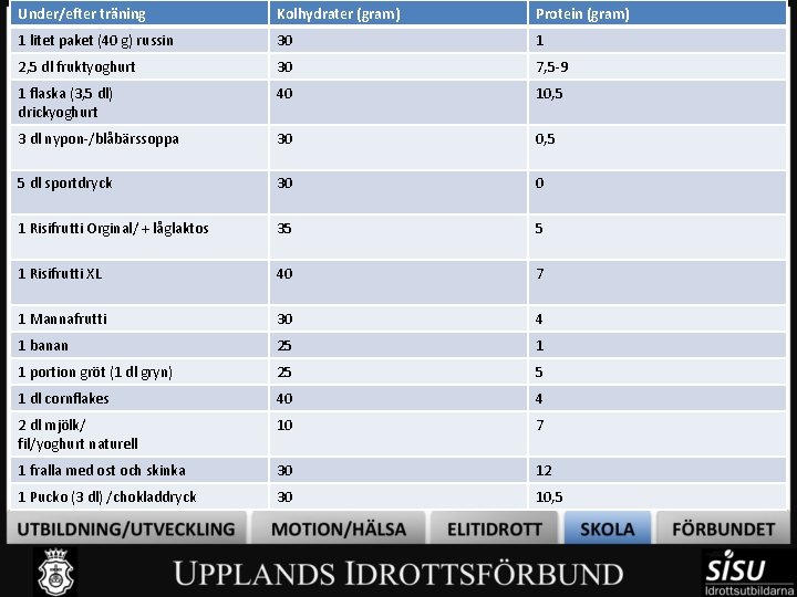 Under/efter träning Kolhydrater (gram) Protein (gram) 1 litet paket (40 g) russin 30 1