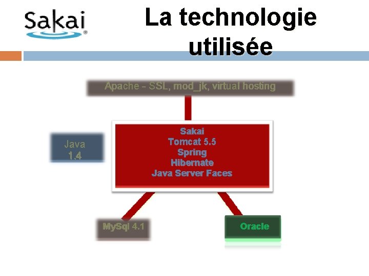 La technologie utilisée Apache - SSL, mod_jk, virtual hosting Sakai Tomcat 5. 5 Spring