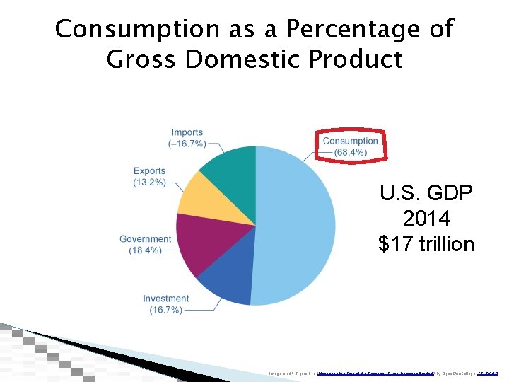 Consumption as a Percentage of Gross Domestic Product U. S. GDP 2014 $17 trillion