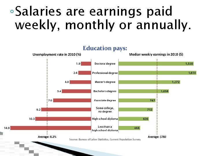 ◦ Salaries are earnings paid weekly, monthly or annually. 