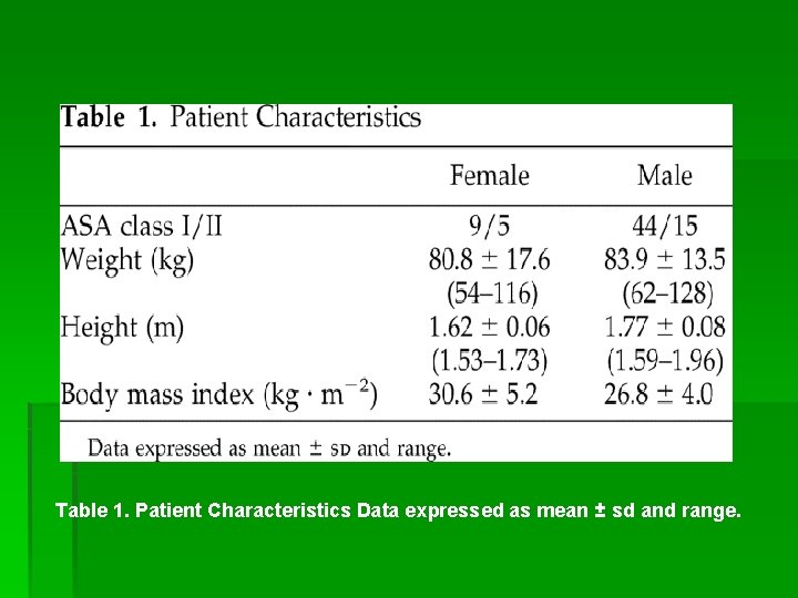 Table 1. Patient Characteristics Data expressed as mean ± sd and range. 