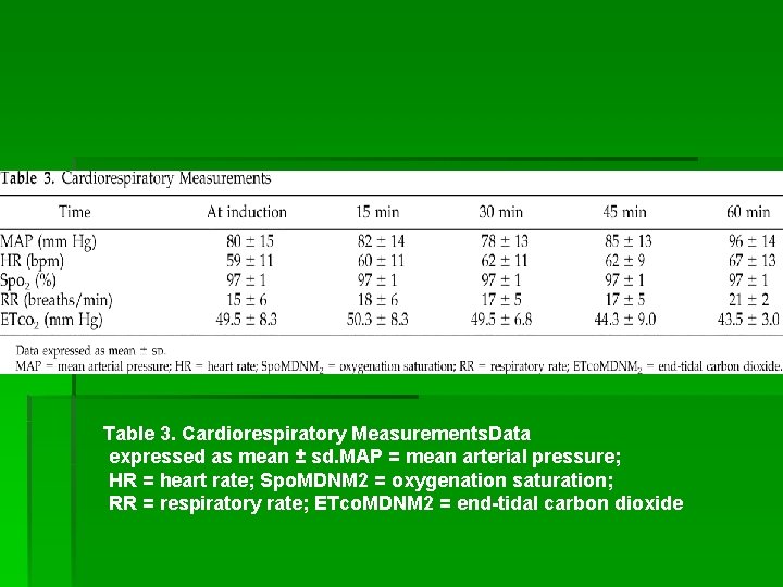 Table 3. Cardiorespiratory Measurements. Data expressed as mean ± sd. MAP = mean arterial