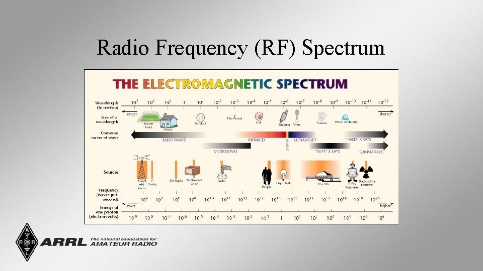 Radio Frequency (RF) Spectrum 