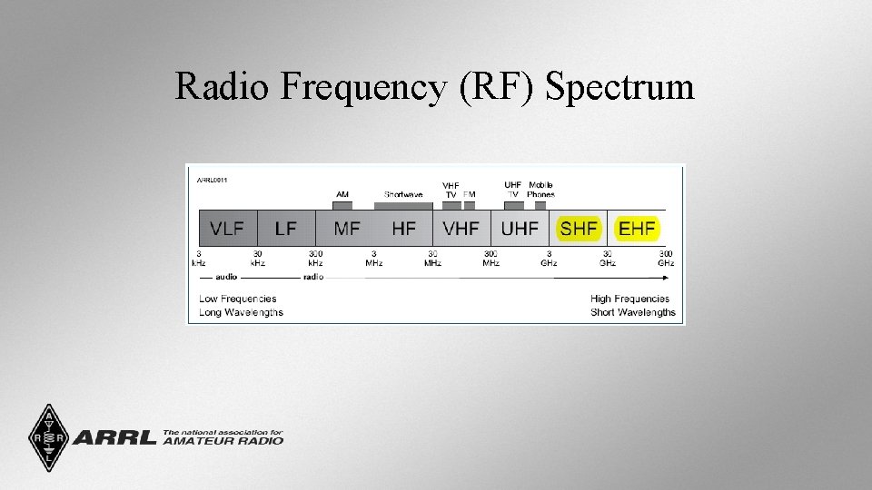Radio Frequency (RF) Spectrum 