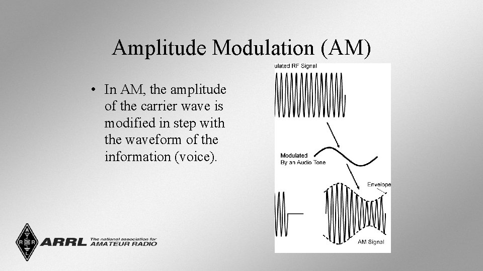 Amplitude Modulation (AM) • In AM, the amplitude of the carrier wave is modified