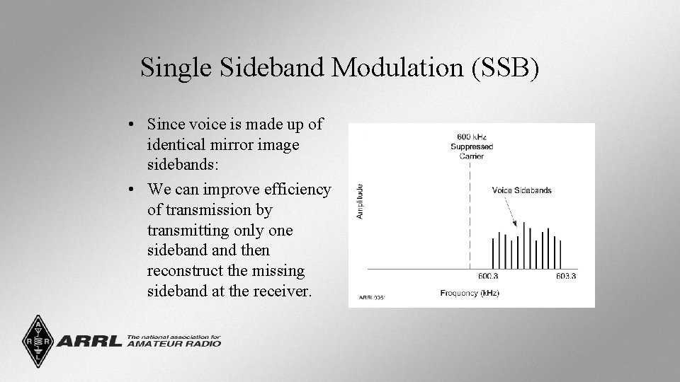 Single Sideband Modulation (SSB) • Since voice is made up of identical mirror image
