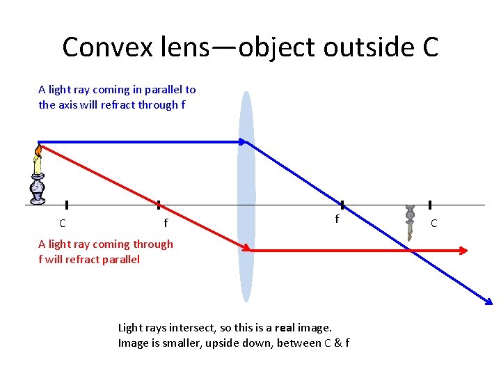 Convex lens—object outside C A light ray coming in parallel to the axis will