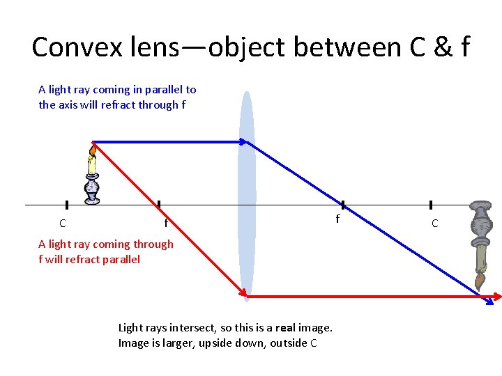 Convex lens—object between C & f A light ray coming in parallel to the