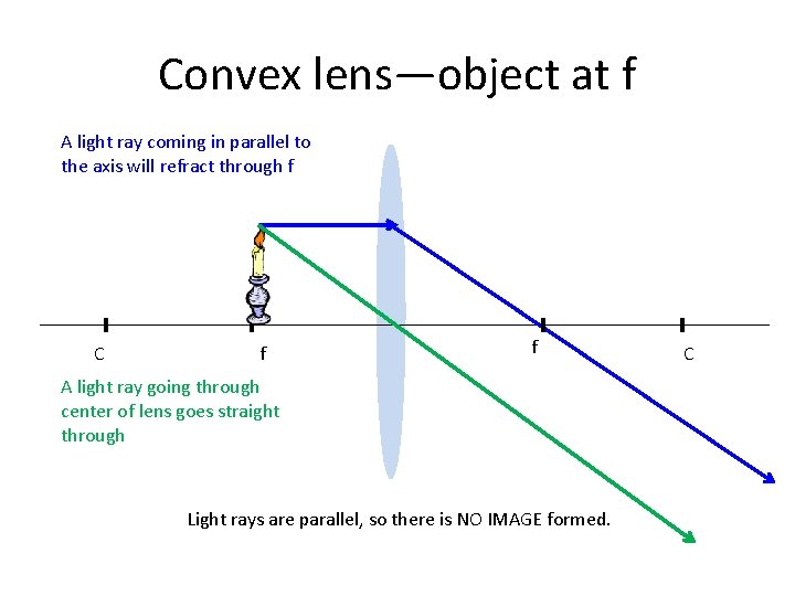 Convex lens—object at f A light ray coming in parallel to the axis will