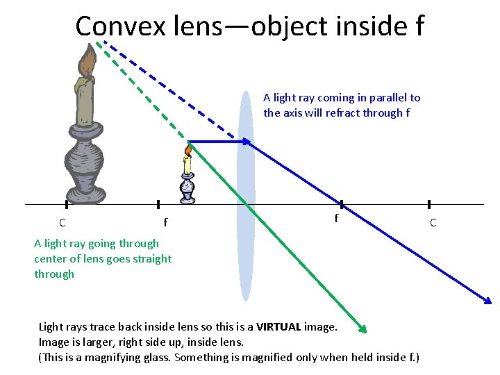 Convex lens—object inside f A light ray coming in parallel to the axis will