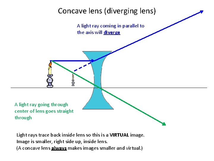 Concave lens (diverging lens) A light ray coming in parallel to the axis will