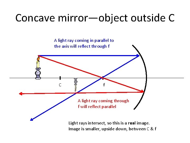 Concave mirror—object outside C A light ray coming in parallel to the axis will