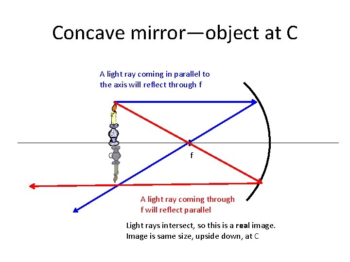 Concave mirror—object at C A light ray coming in parallel to the axis will