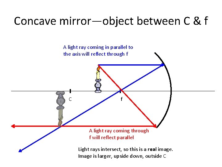 Concave mirror—object between C & f A light ray coming in parallel to the