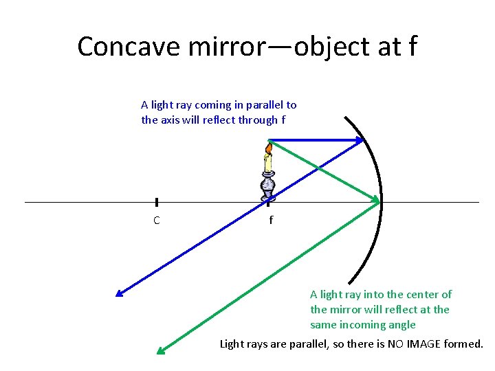 Concave mirror—object at f A light ray coming in parallel to the axis will