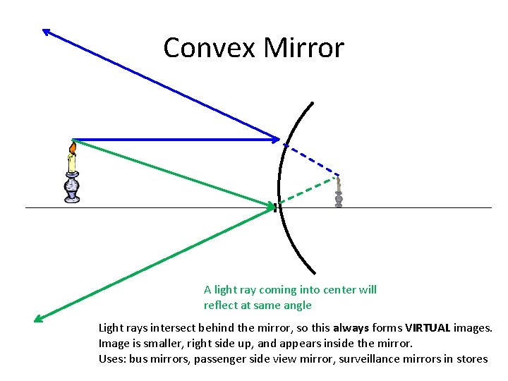 Convex Mirror A light ray coming into center will reflect at same angle Light