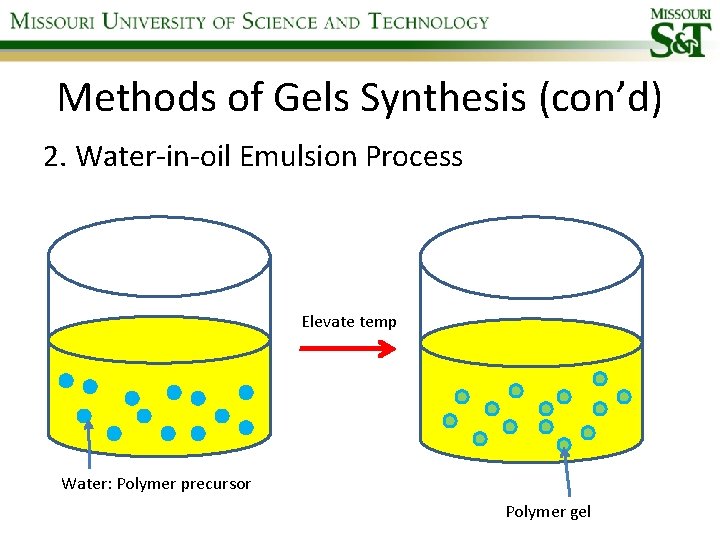Methods of Gels Synthesis (con’d) 2. Water-in-oil Emulsion Process Elevate temp Water: Polymer precursor