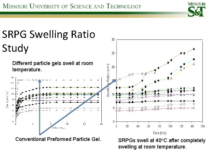 SRPG Swelling Ratio Study Different particle gels swell at room temperature. Conventional Preformed Particle