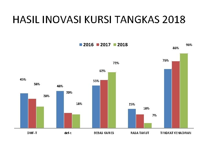 HASIL INOVASI KURSI TANGKAS 2018 2016 2017 2018 86% 96% 72% 62% 45% 55%