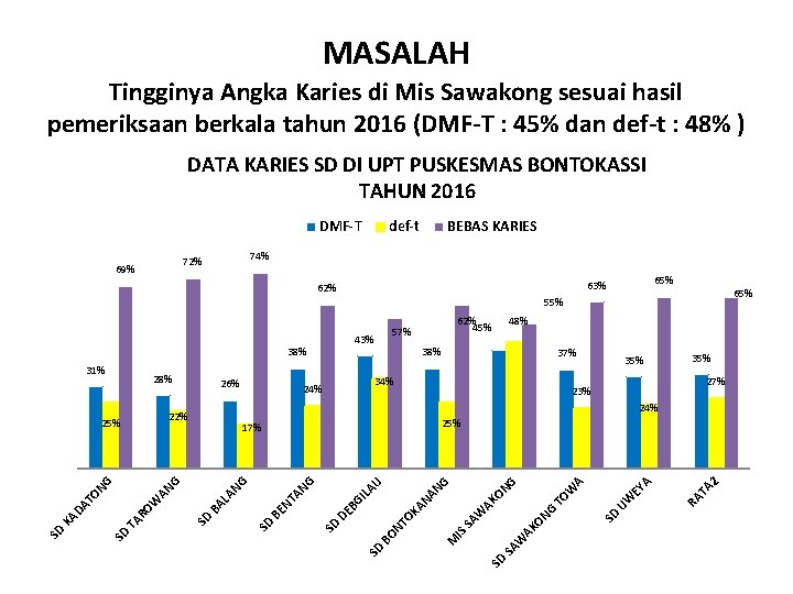 MASALAH Tingginya Angka Karies di Mis Sawakong sesuai hasil pemeriksaan berkala tahun 2016 (DMF-T