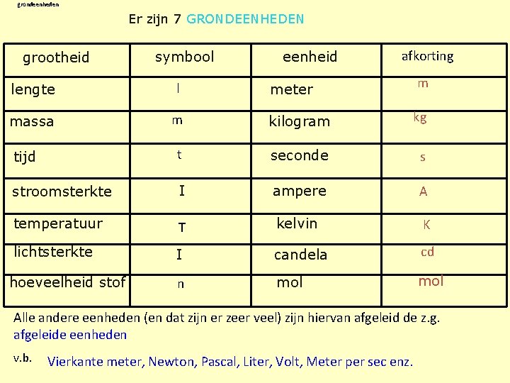 grondeenheden Er zijn 7 GRONDEENHEDEN grootheid symbool eenheid afkorting meter m m kilogram kg