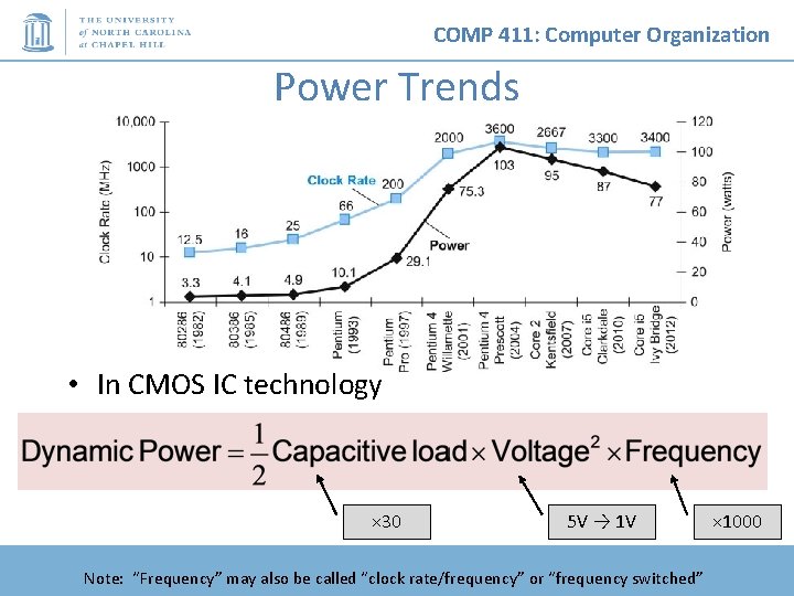 COMP 411: Computer Organization Power Trends • In CMOS IC technology × 30 5