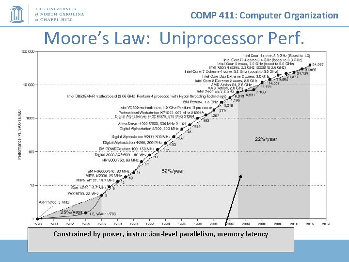 COMP 411: Computer Organization Moore’s Law: Uniprocessor Perf. Constrained by power, instruction-level parallelism, memory
