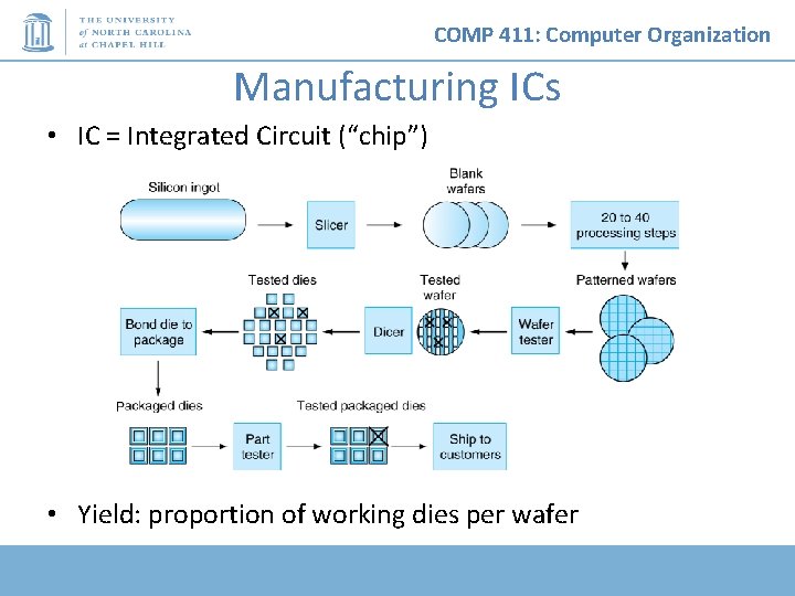 COMP 411: Computer Organization Manufacturing ICs • IC = Integrated Circuit (“chip”) • Yield: