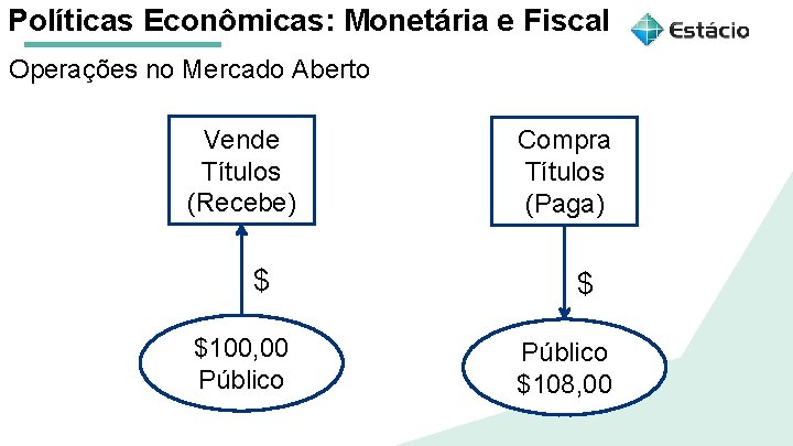 Políticas Econômicas: Monetária e Fiscal Operações no Mercado Aberto Aula 1 Políticas Macroeconômicas: Vende