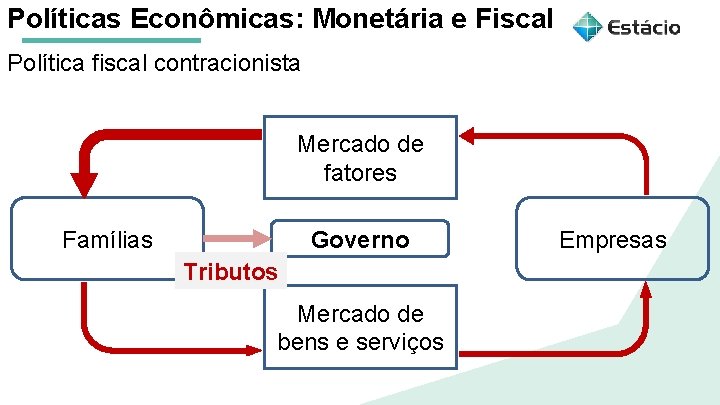 Políticas Econômicas: Monetária e Fiscal Política fiscal contracionista Aula 1 Políticas Macroeconômicas: Mercado de