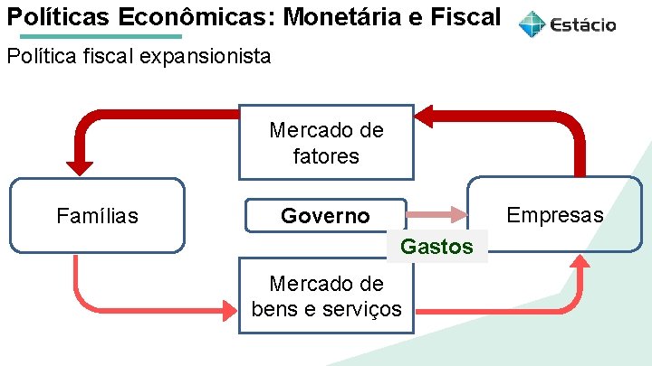 Políticas Econômicas: Monetária e Fiscal Política fiscal expansionista Aula 1 Políticas Macroeconômicas: Mercado de