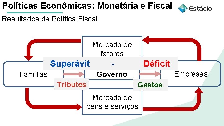 Políticas Econômicas: Monetária e Fiscal Resultados da Política Fiscal Aula 1 Políticas Macroeconômicas: Mercado