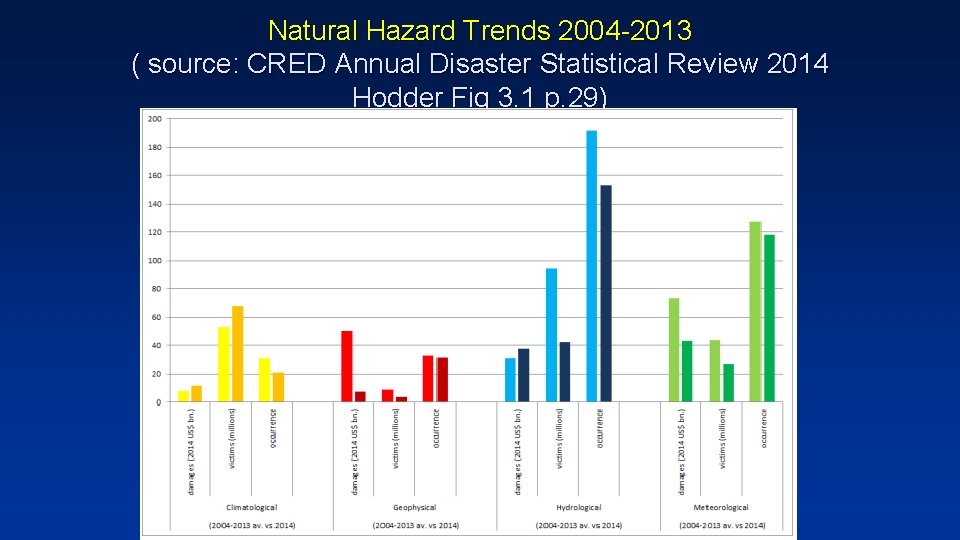 Natural Hazard Trends 2004 -2013 ( source: CRED Annual Disaster Statistical Review 2014 Hodder