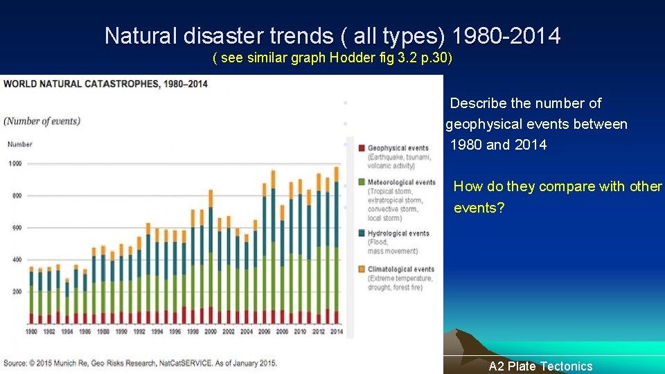 Natural disaster trends ( all types) 1980 -2014 ( see similar graph Hodder fig