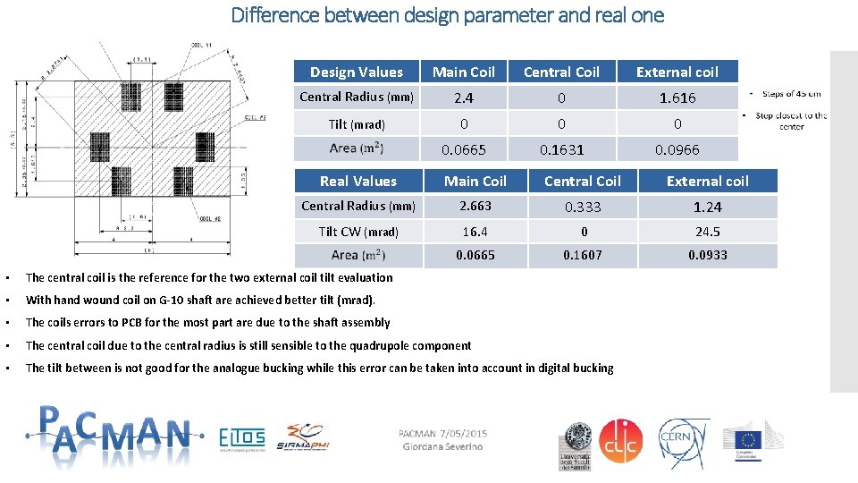Difference between design parameter and real one Design Values Main Coil Central Coil External Difference between design parameter and real one Design Values Main Coil Central Coil External