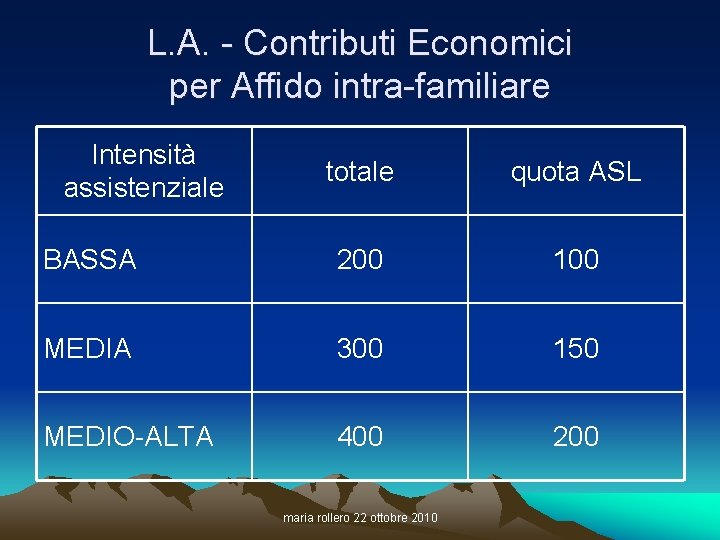 L. A. - Contributi Economici per Affido intra-familiare Intensità assistenziale totale quota ASL BASSA