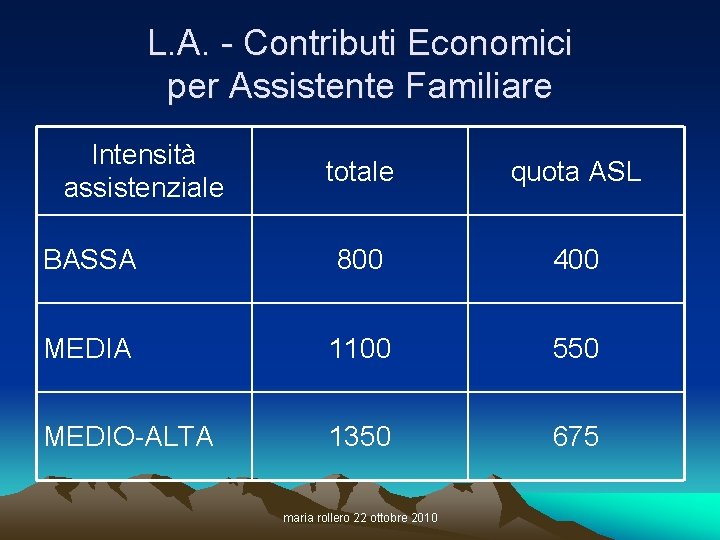 L. A. - Contributi Economici per Assistente Familiare Intensità assistenziale totale quota ASL BASSA