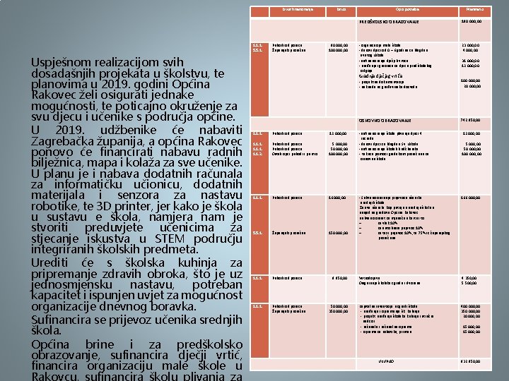 Izvor financiranja 1. 1. 1. 5. 5. 1. Uspješnom realizacijom svih dosadašnjih projekata u