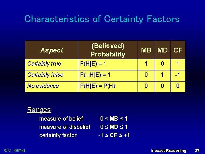 Characteristics of Certainty Factors (Believed) Probability Aspect MB MD CF Certainly true P(H|E) =