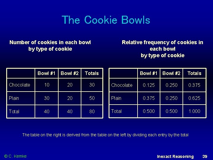 The Cookie Bowls Number of cookies in each bowl by type of cookie Bowl