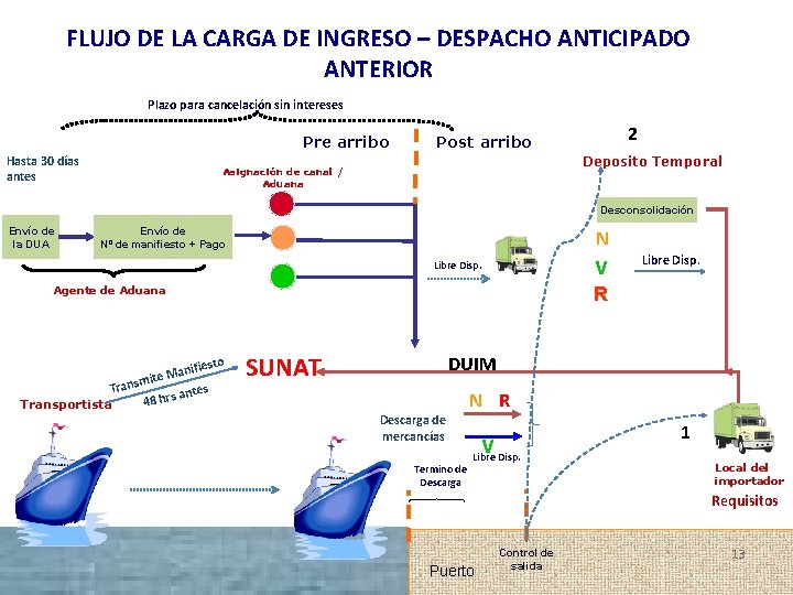 FLUJO DE LA CARGA DE INGRESO – DESPACHO ANTICIPADO ANTERIOR Plazo para cancelación sin