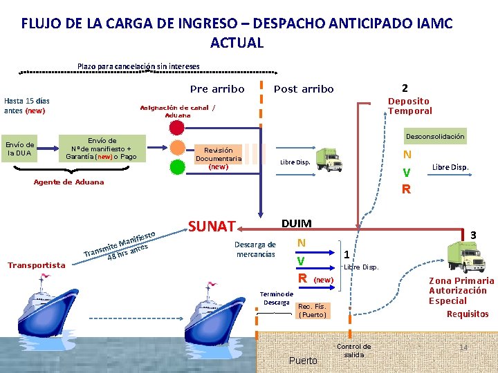 FLUJO DE LA CARGA DE INGRESO – DESPACHO ANTICIPADO IAMC ACTUAL Plazo para cancelación