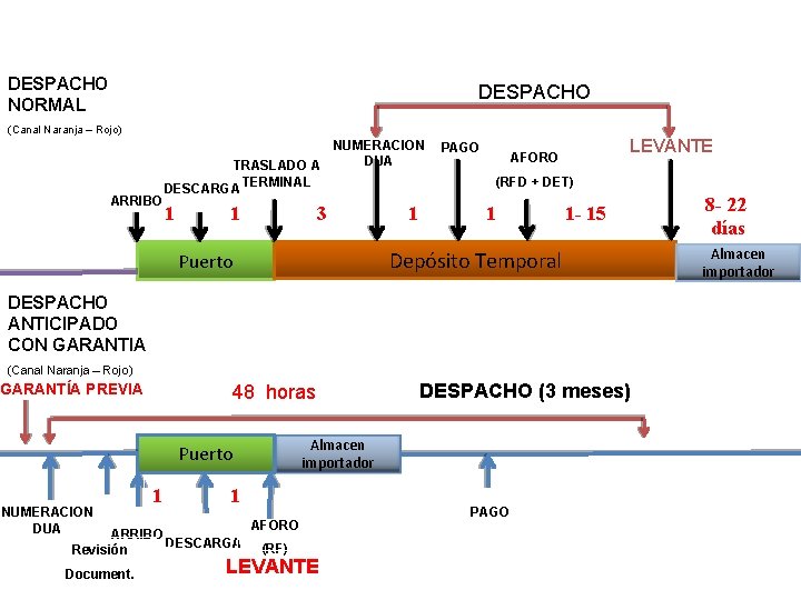 DESPACHO EN 48 HORAS DESPACHO NORMAL DESPACHO (Canal Naranja – Rojo) ARRIBO NUMERACION DUA