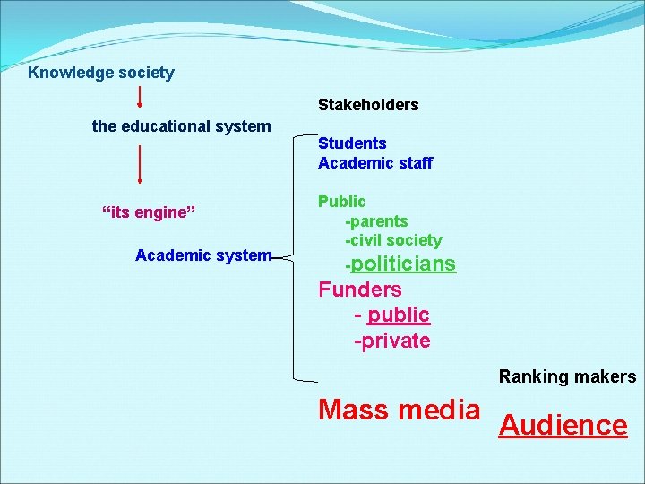 Knowledge society Stakeholders the educational system “its engine” Academic system Students Academic staff Public