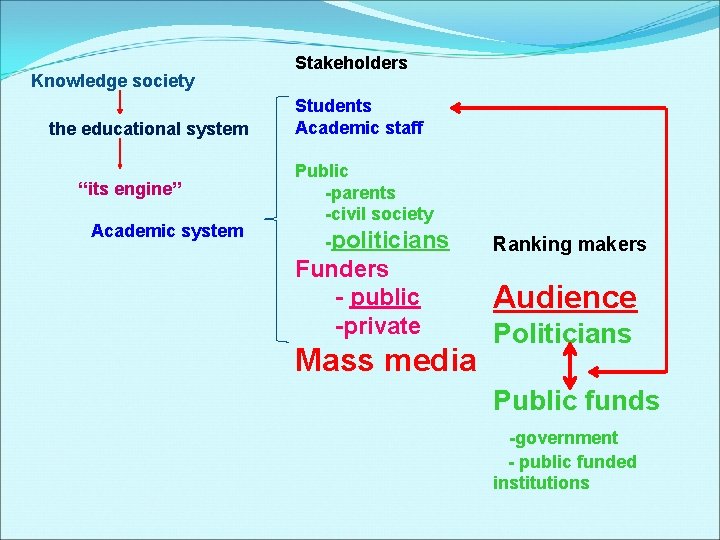 Knowledge society the educational system “its engine” Academic system Stakeholders Students Academic staff Public